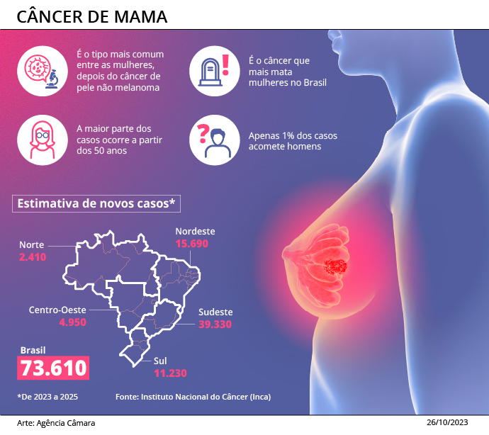 Projeto prevê mamografia no SUS para mulheres a partir de 40 anos